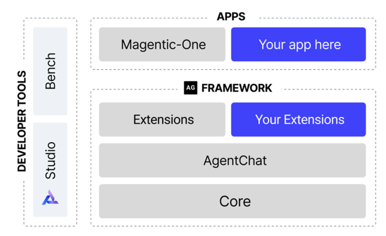 AutoGen reimagined: Launching AutoGen 0.4
