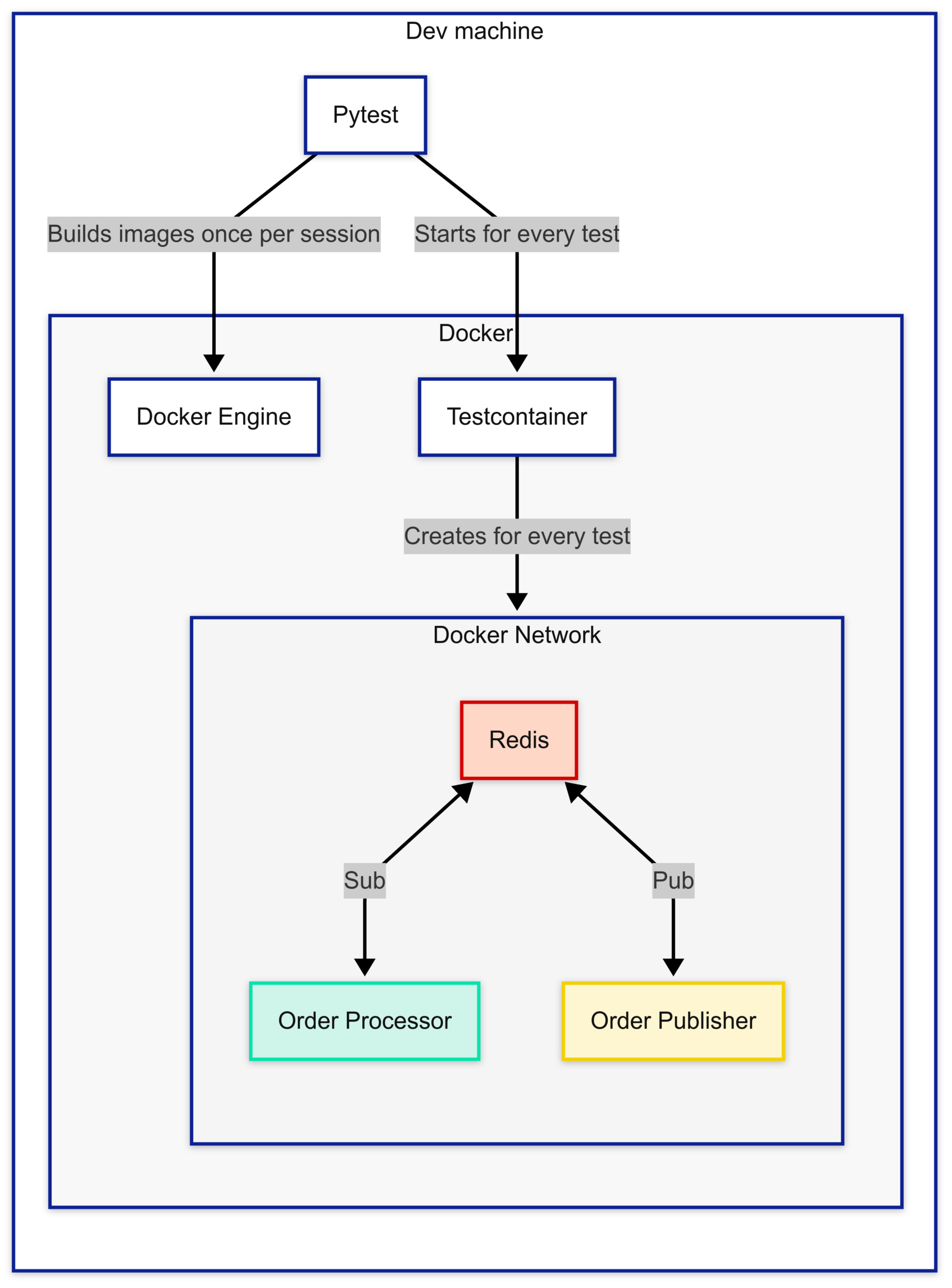 Integration testing with Dapr and Testcontainers