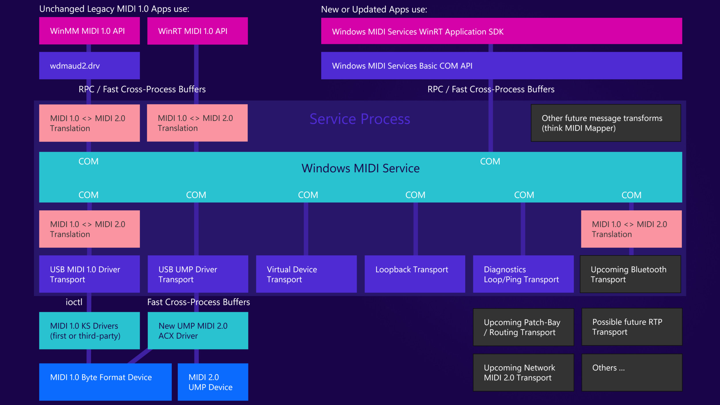 Windows MIDI Services October 2024 Update